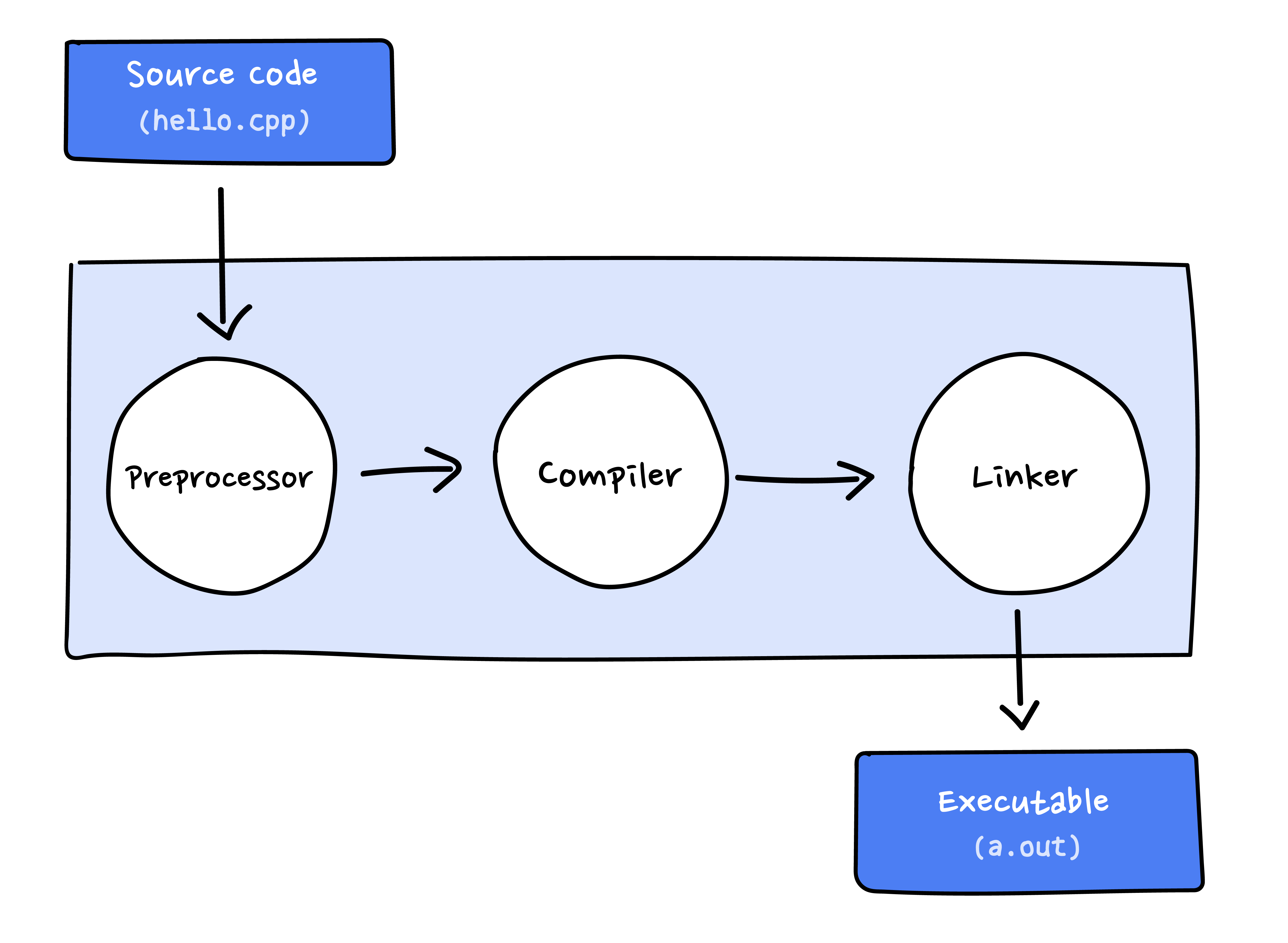 Compiler Prinzip